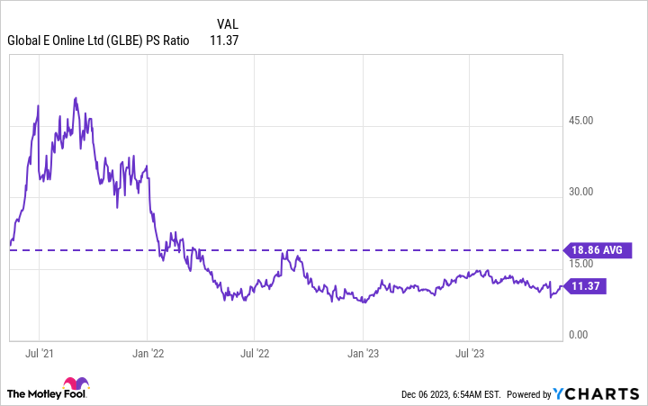 GLBE PS Ratio Chart