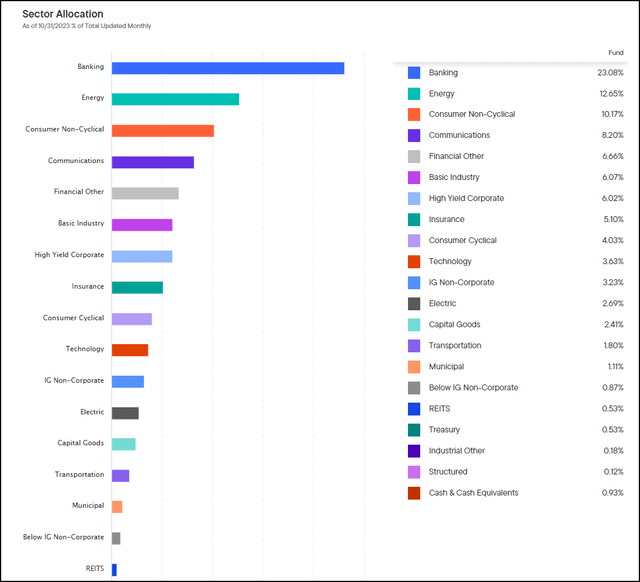 PAI Sector Allocation