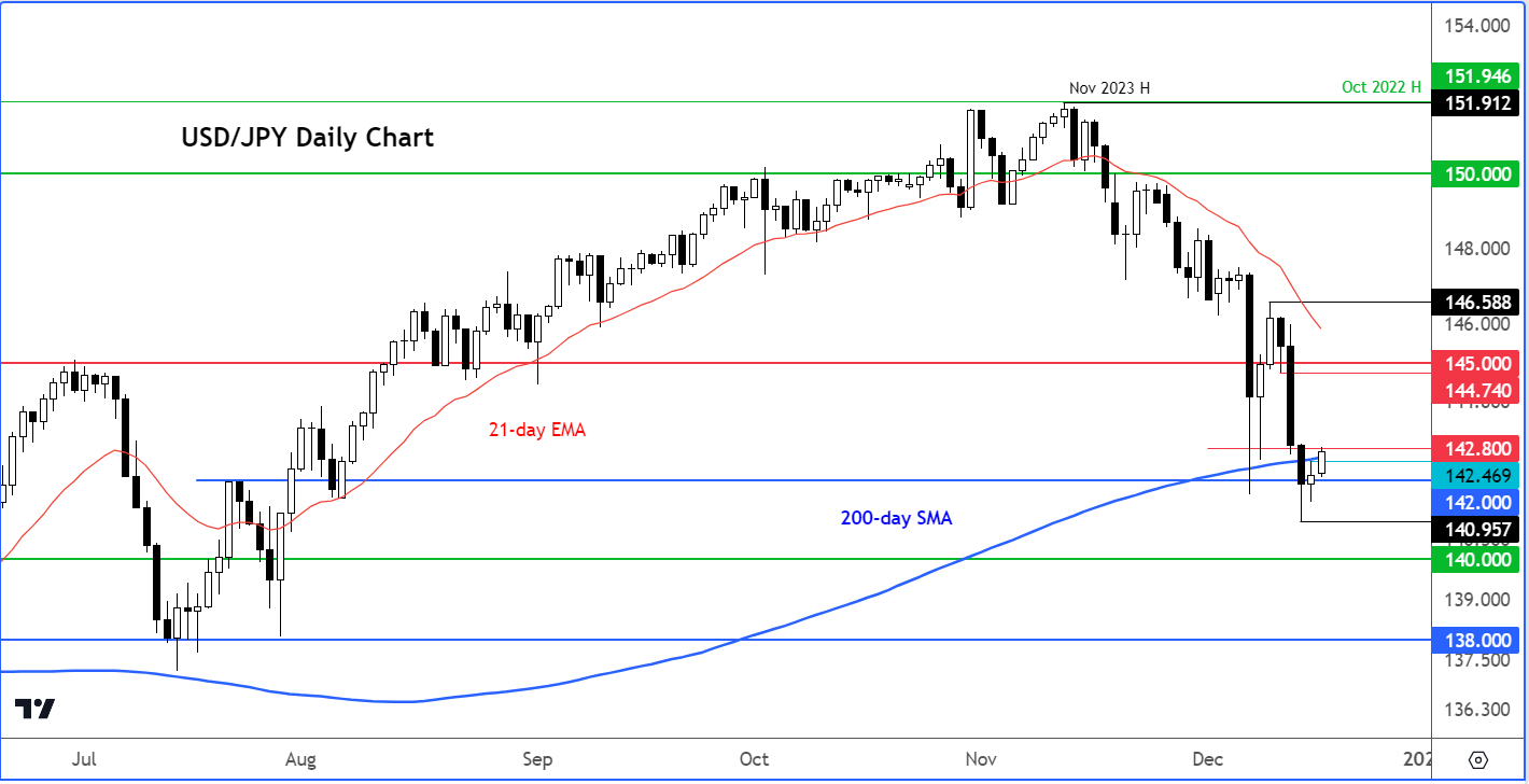 USD/JPY Daily Chart