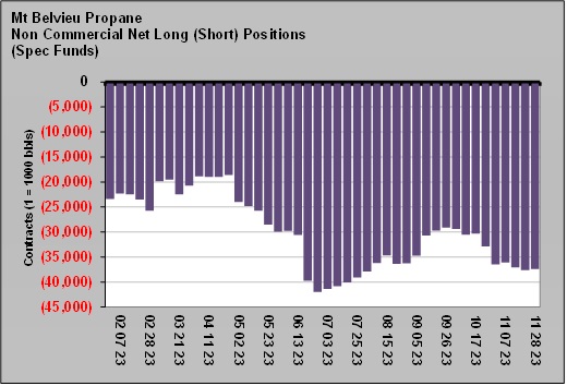 Chart 2: Mont Belvieu Propane Nov. 28