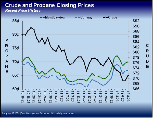 Chart 3: Crude and Propane Closing Prices