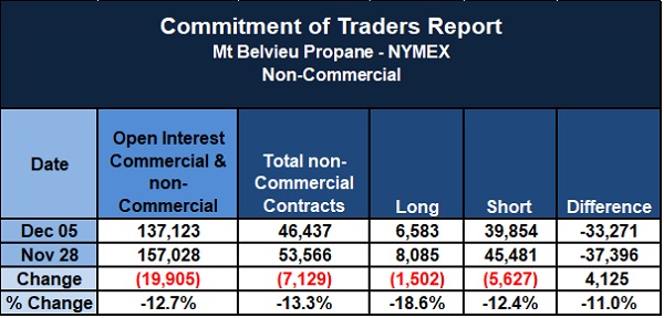 Chart 4: Commitment of Traders Report Dec. 5