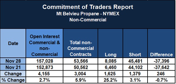 Chart 1: Commitment of Traders Report Nov. 28