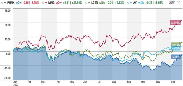 Phoenix Group 2023 Total Returns Vs. Select Peers
