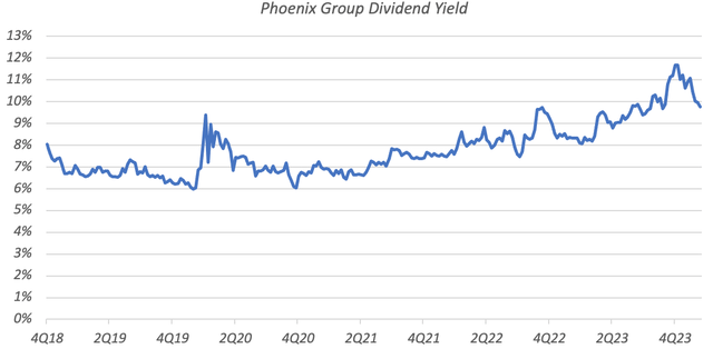 Phoenix Group Holdings Dividend Yield (2019 - 2023)