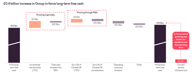 Phoenix Group Holdings Group In-Force Long-Term Free Cash