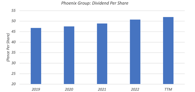 Phoenix Group Holdings Dividend Per Share (2018 - 2023)