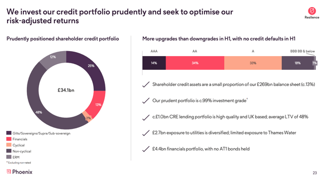 Phoenix Group Holdings Credit Portfolio Overview 1H23