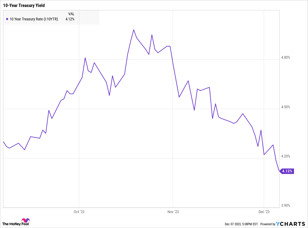 10 Year Treasury Rate Chart