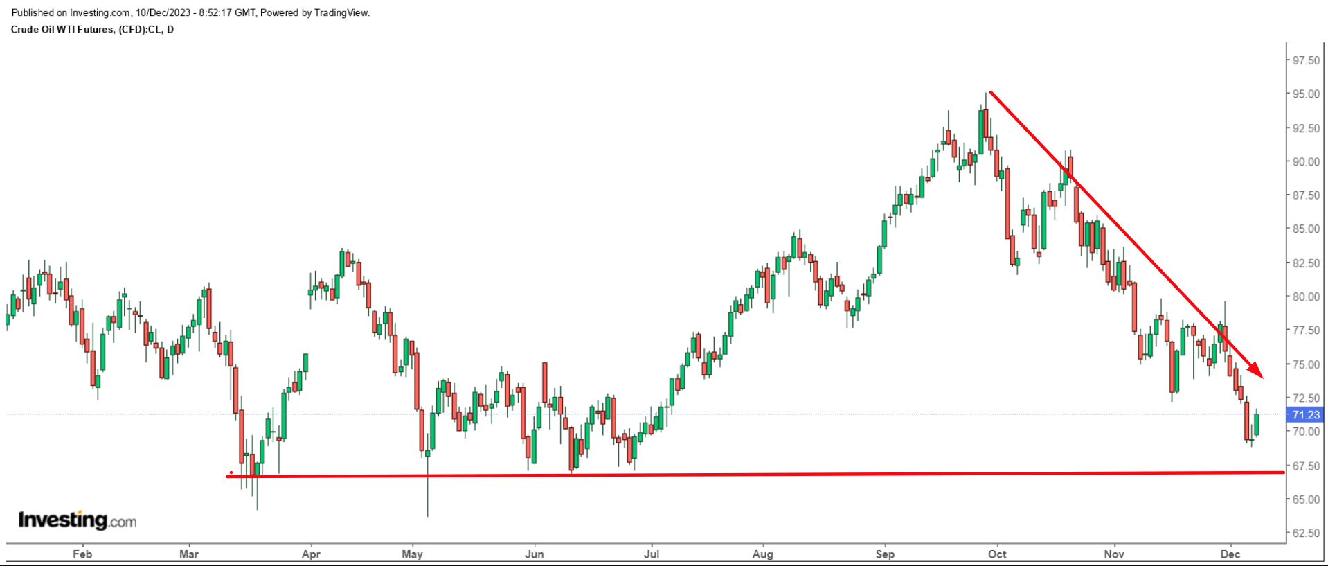 U.S. WTI Oil Chart