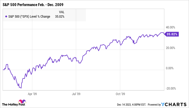 ^SPX Chart