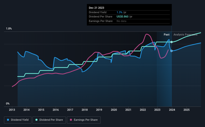 historic-dividend