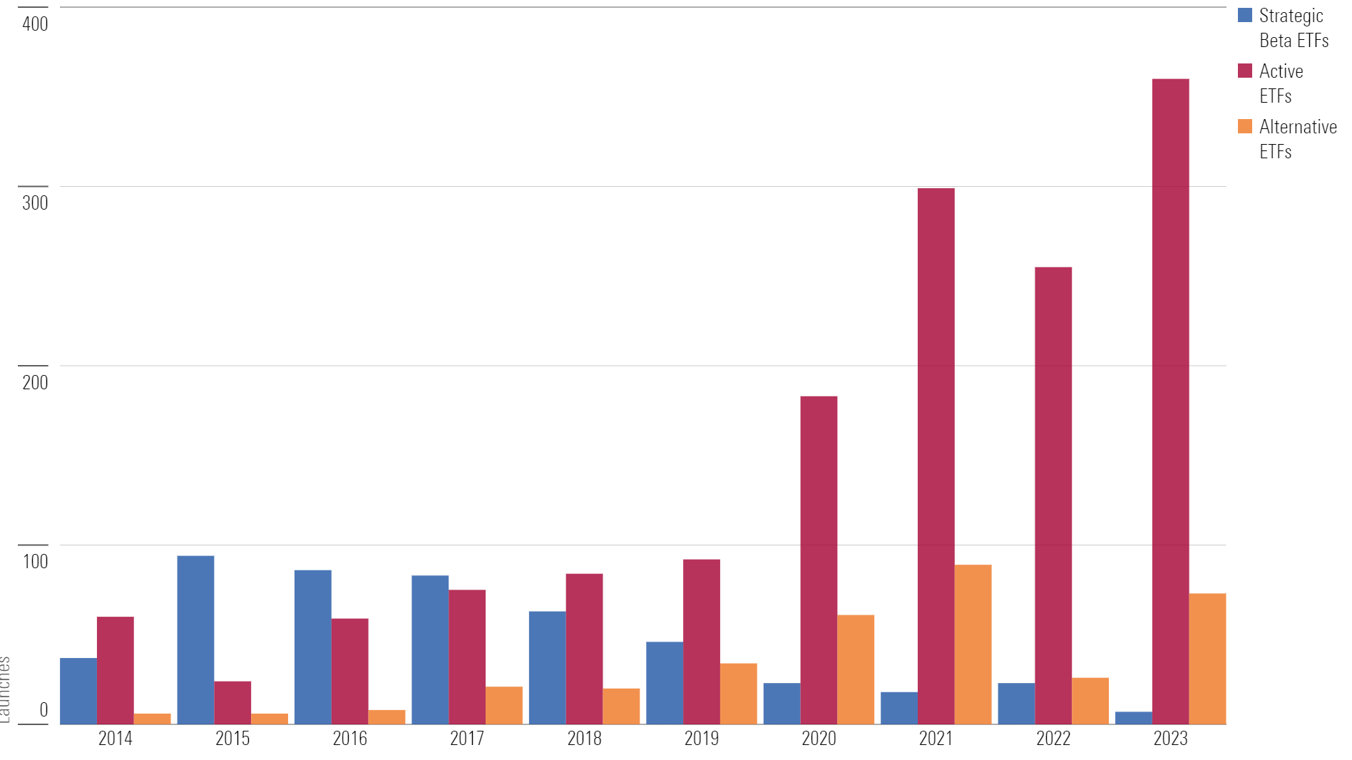 Launches of strategic beta, active, and alternative ETFs.