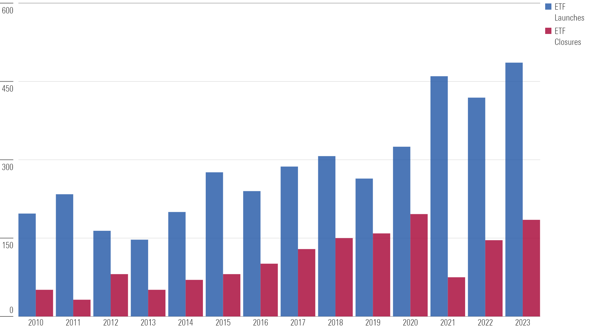 Chart of ETF launches and closures