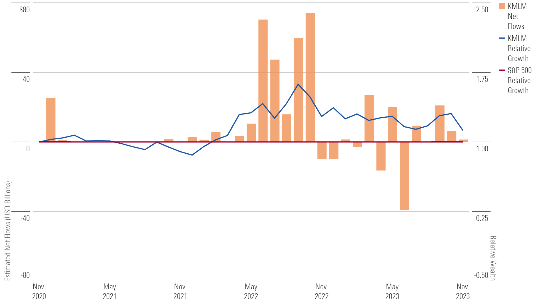 Chart of alternative ETF relative growth and net flows.