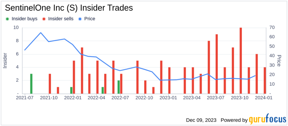 Insider Sell Alert: CFO David Bernhardt Sells 7,342 Shares of SentinelOne Inc