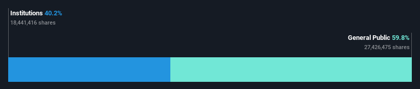 ownership-breakdown