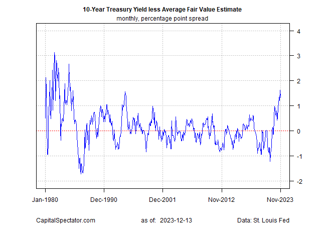 UST10Y less Avg. Fair Value Estimates