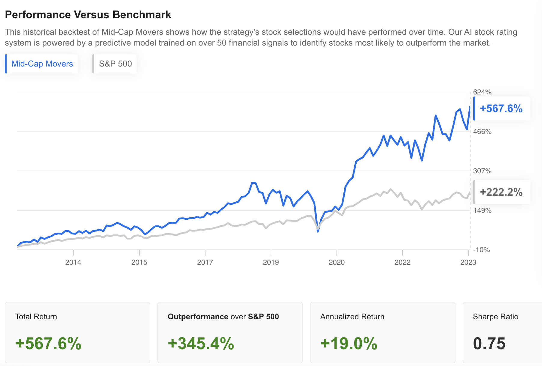 Mid-Cap Movers Vs. S&P 500