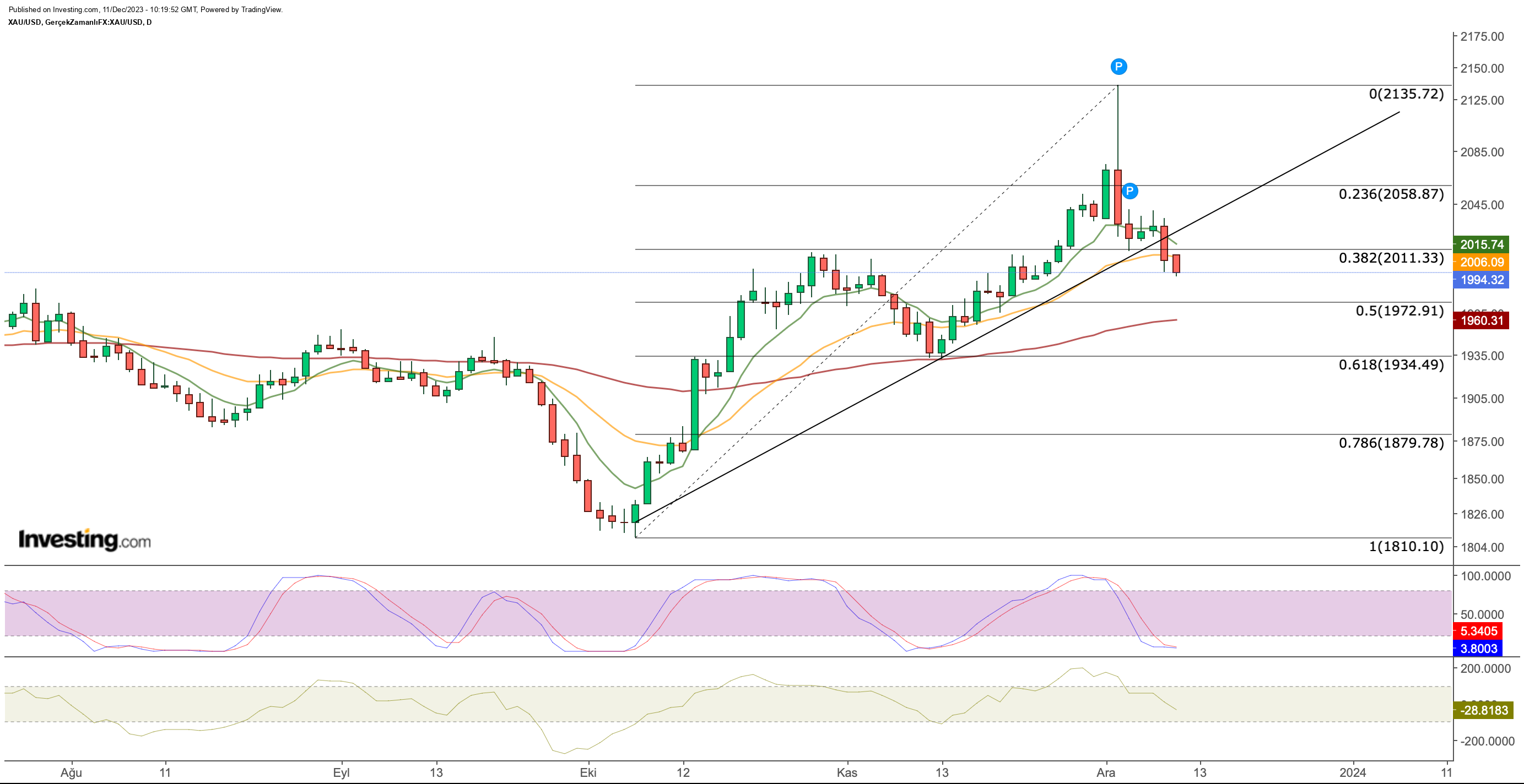 Gold Daily Chart