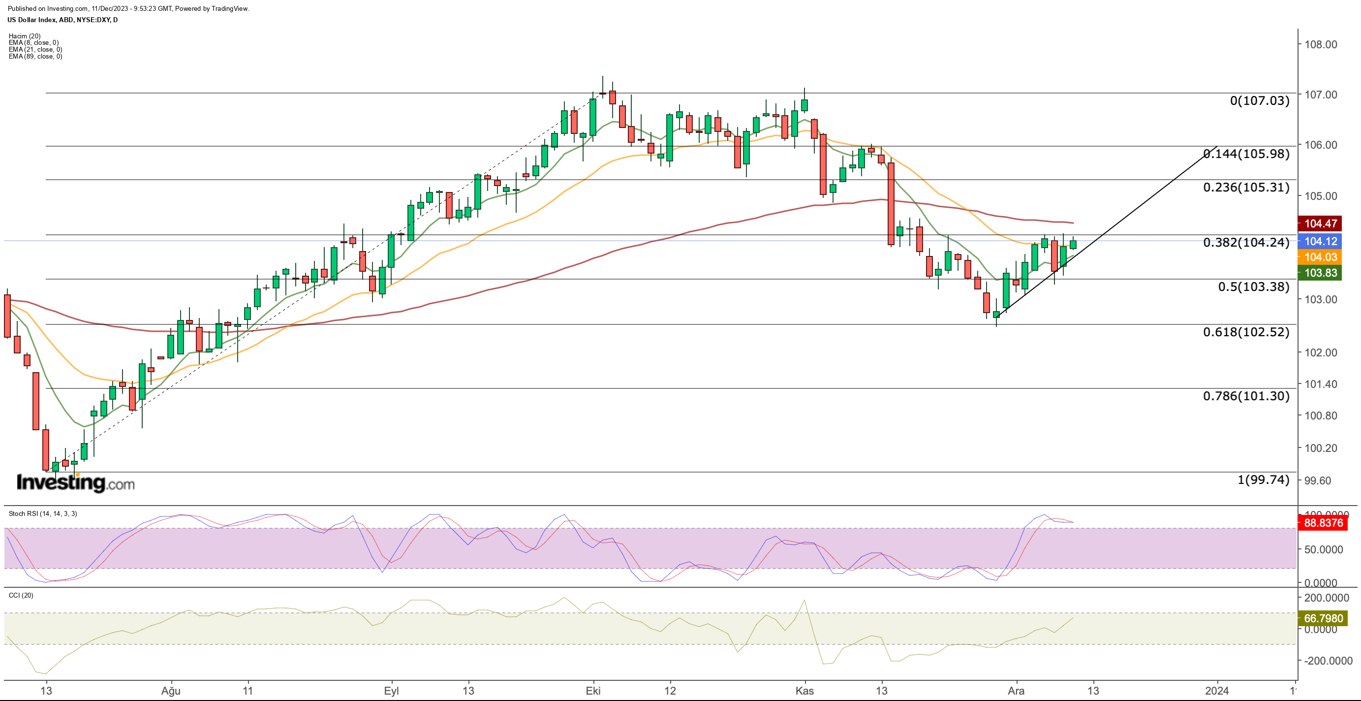 DXY Daily Chart