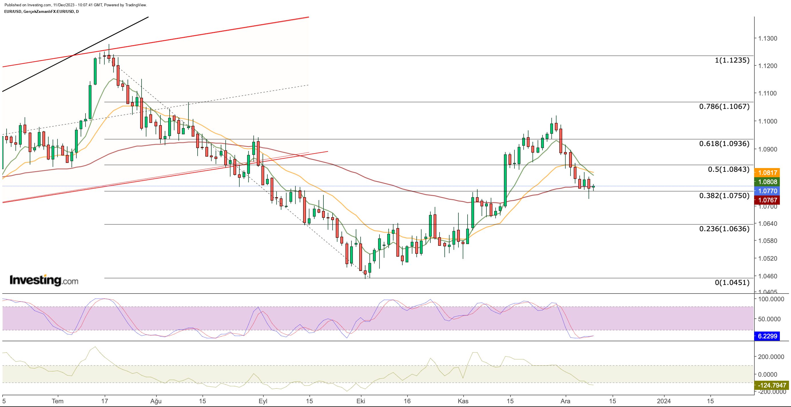 EUR/USD Daily Chart