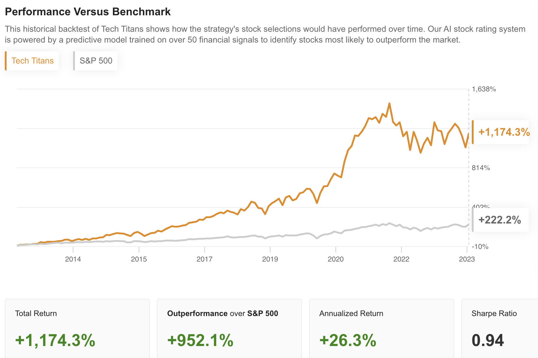 Tech Titans Vs. S&P 500