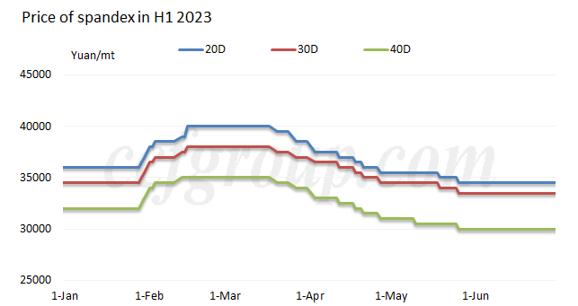 Historical Prices of Spandex