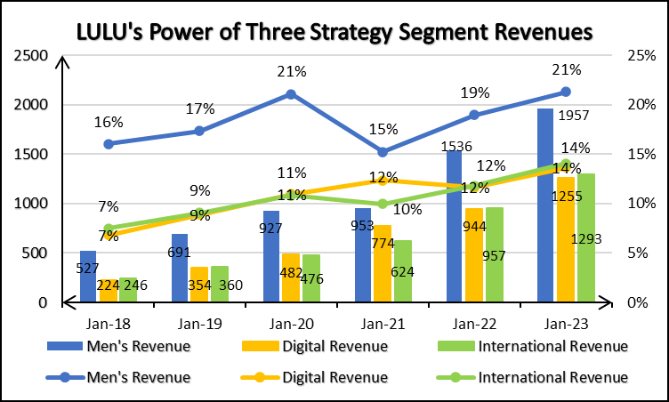 effects of power of three strategy