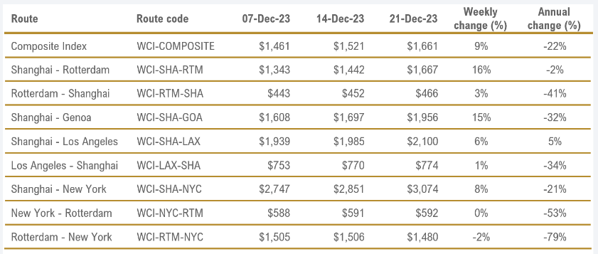 Year-over-Year change in Shipping Container Rates for different locations