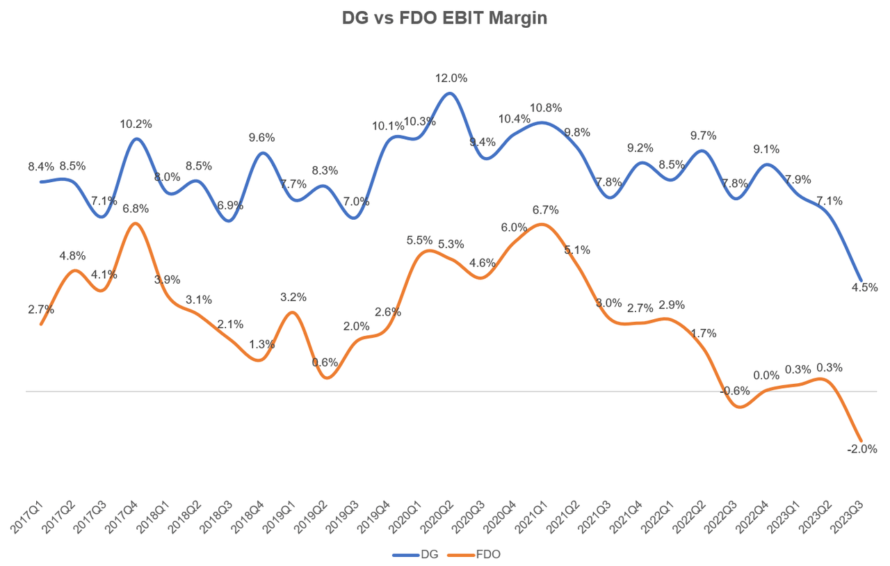 DG vs. FDO EBIT Margin