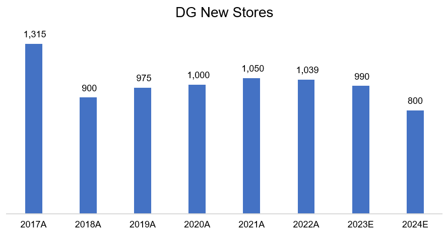 DG new stores