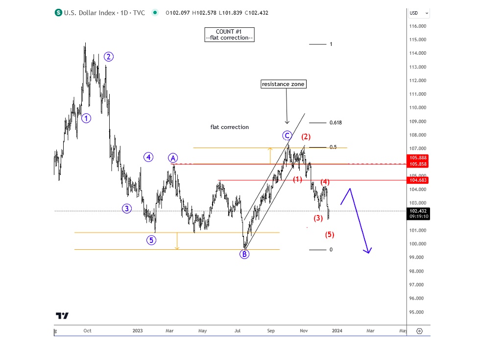 us dollar elliott wave forecast chart image december