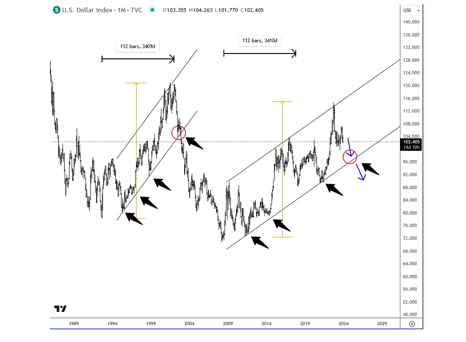 us dollar elliott wave forecast year 2024 chart investing image