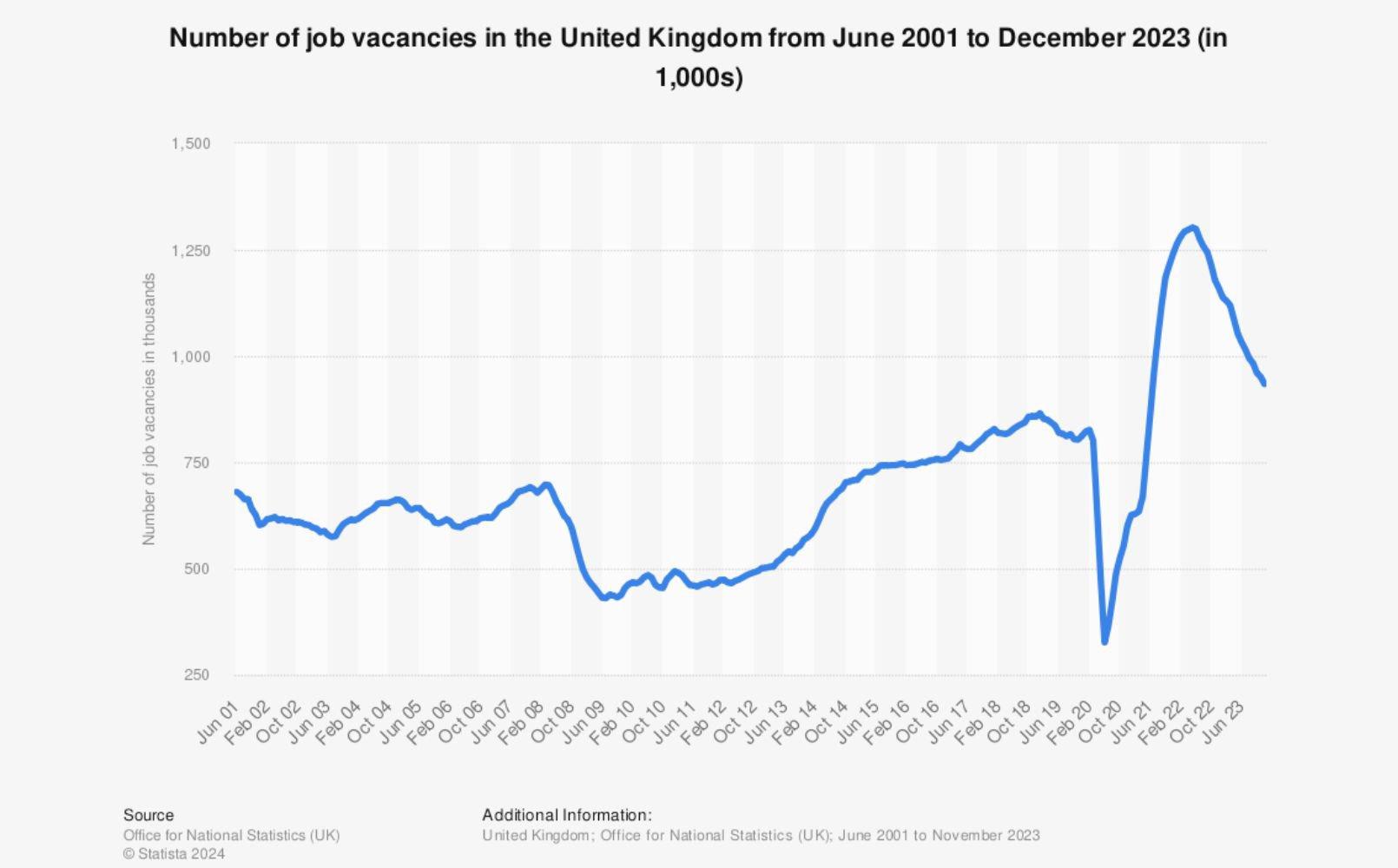 UK job vacancies