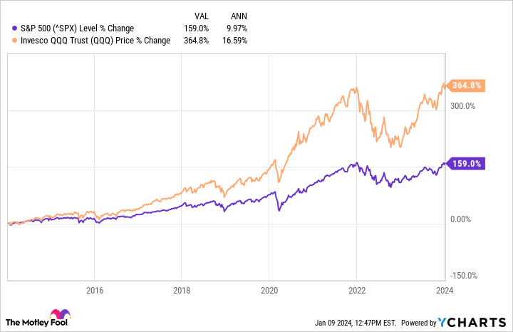 ^SPX Chart