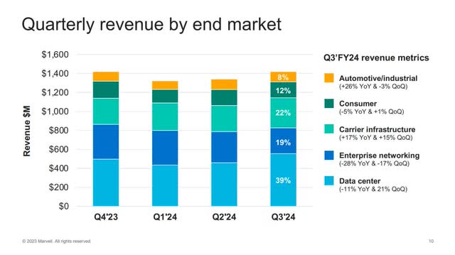 The image shows Marvell's revenue by end market.