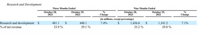 The image shows Marvell's R&D expense as a percentage of revenue.