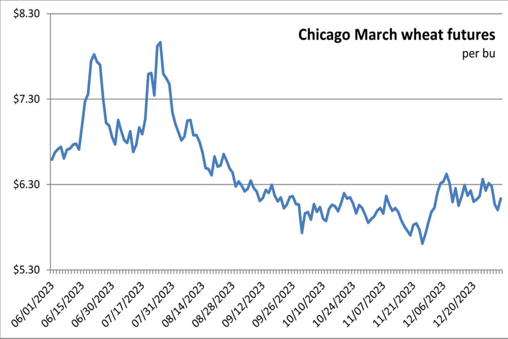 Chicago Wheat Futures