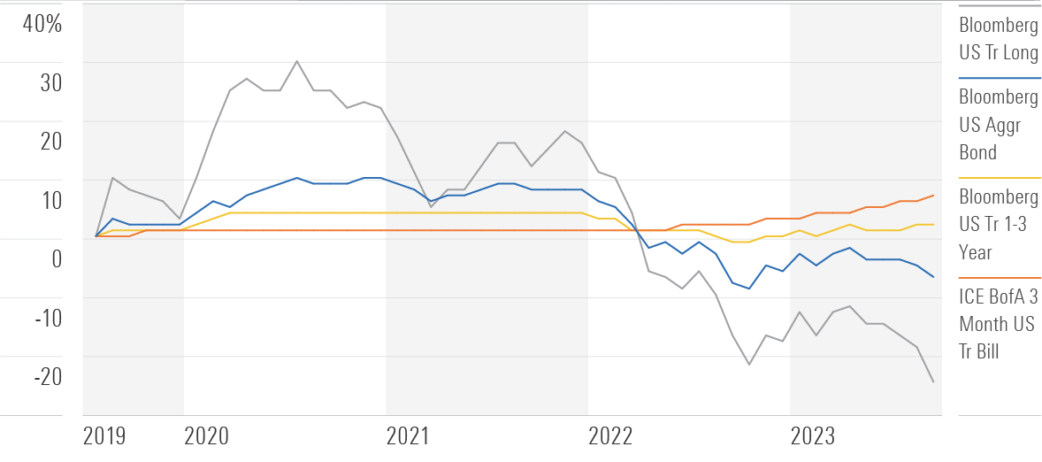 Growth of the Aggregate Index and Various Treasury Target Maturities