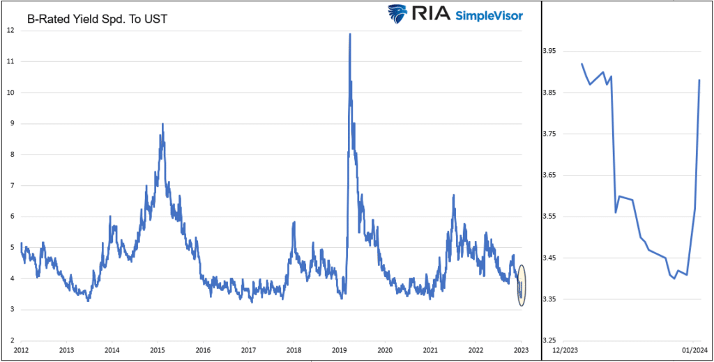 corporate junk bond yield spreads