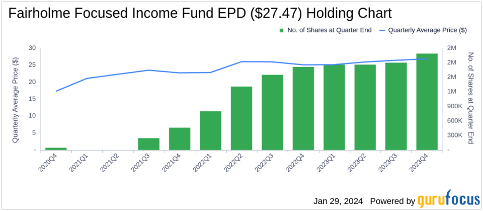 Bank OZK Takes the Lead in Fairholme Focused Income Fund's Latest Portfolio Update