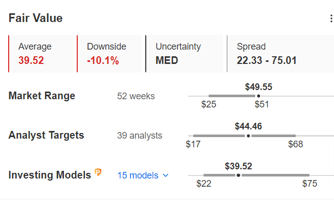 Fair Value