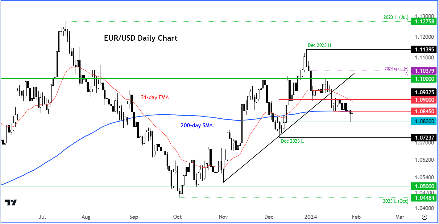 EUR/USD Daily Chart