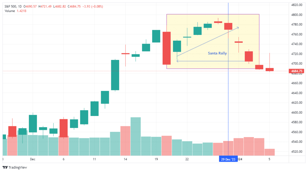 Market Trading Update