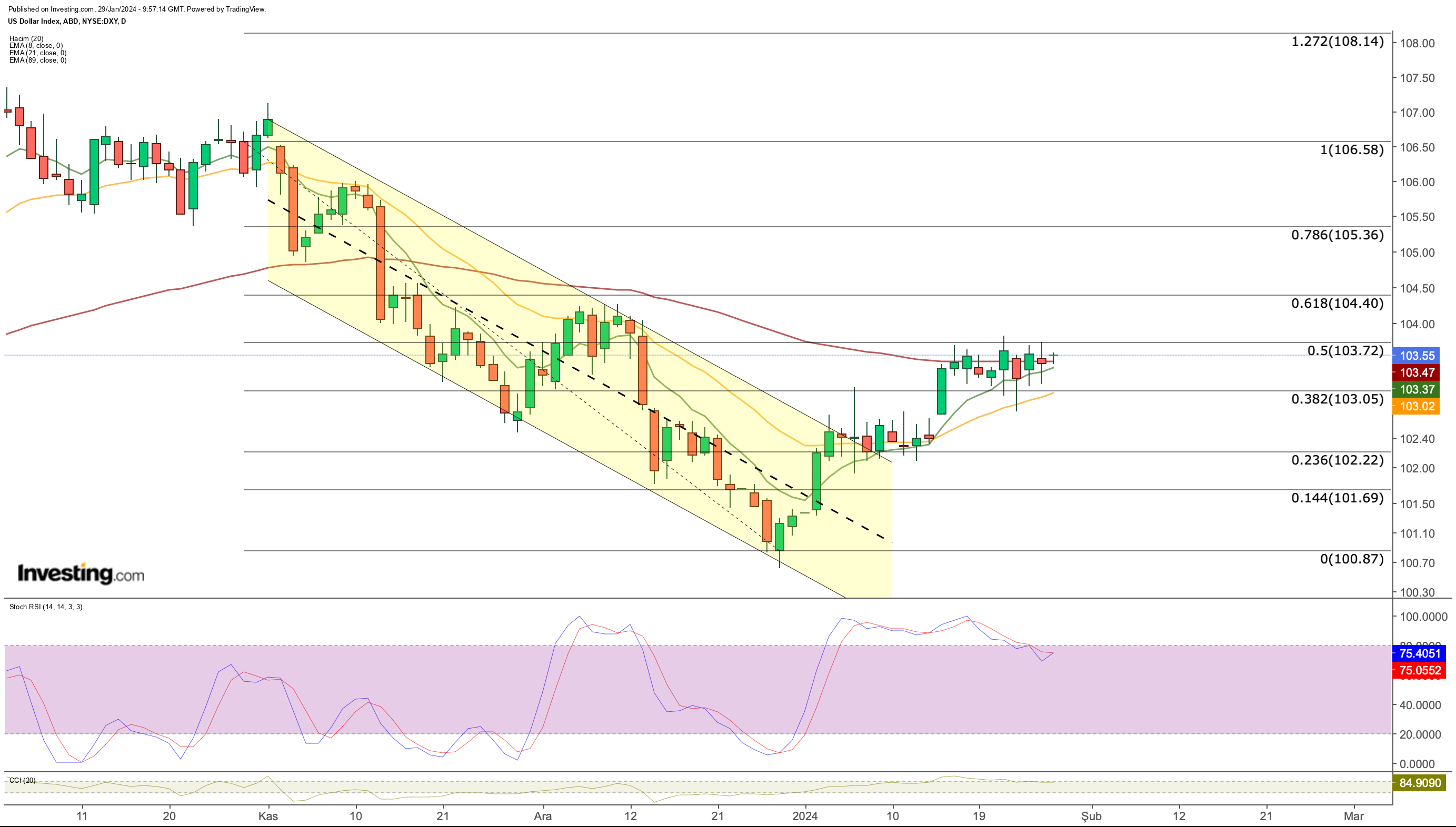 DXY Price Chart