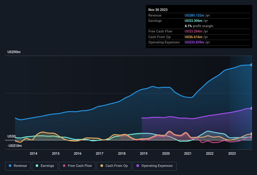 earnings-and-revenue-history