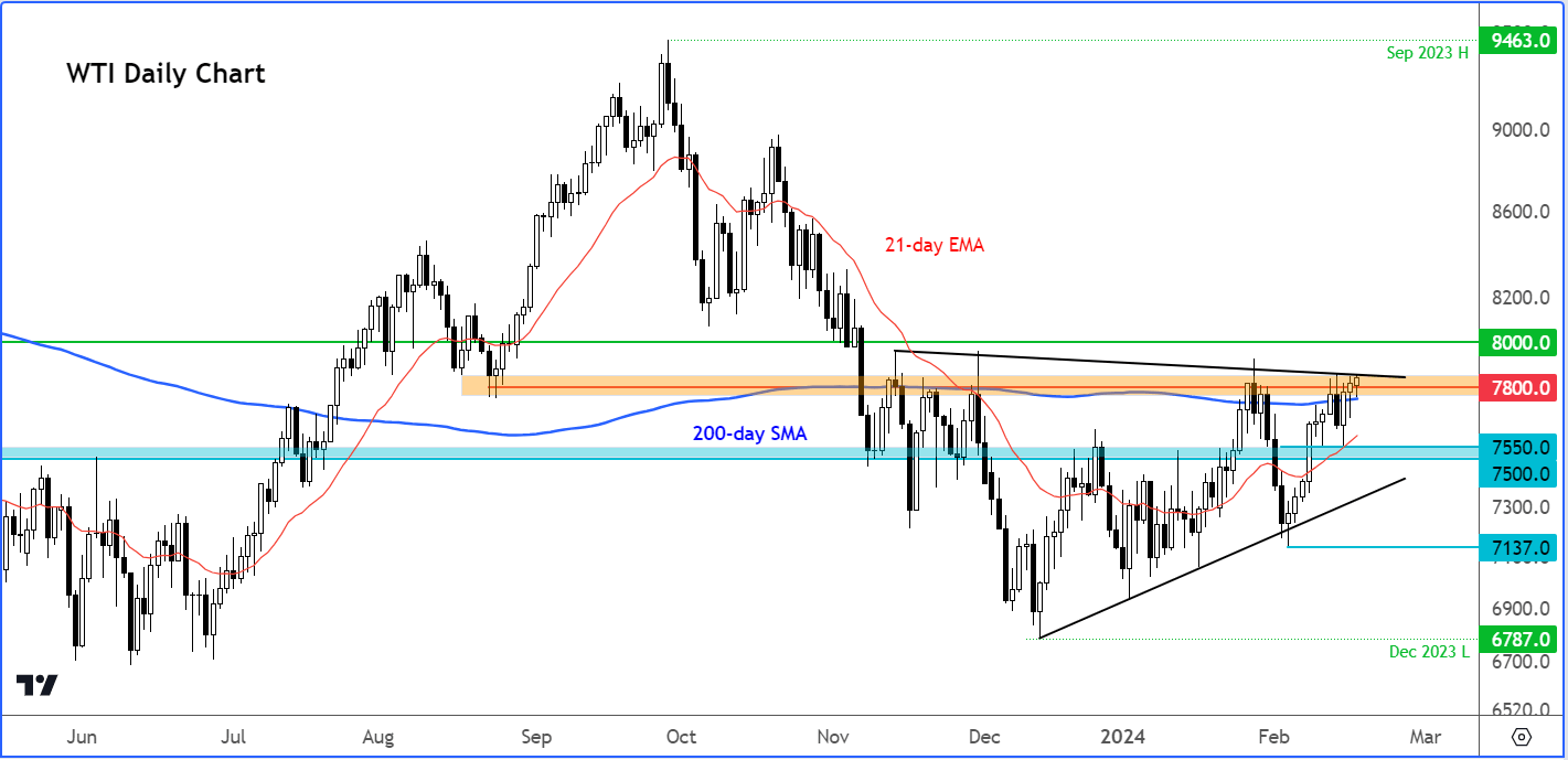 WTI crude oil outlook