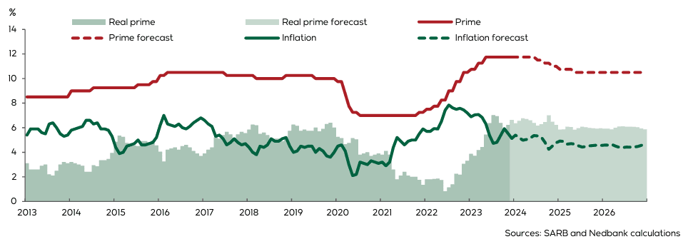 Inflation is forecast to trend lower, creating space for a moderate decline in interest rates in 2024