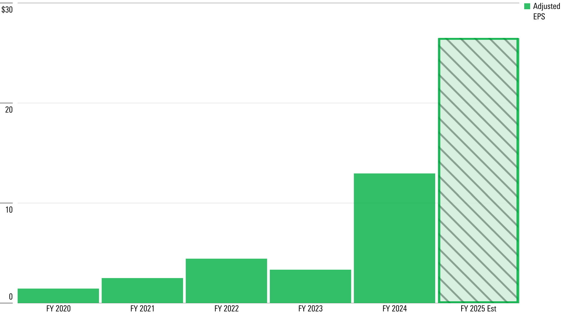 Bar chart showing Nvidia's earnings per share.